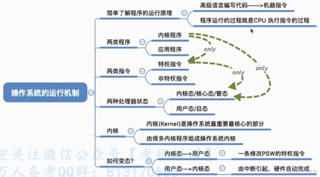 第一章 概述_特权指令_15