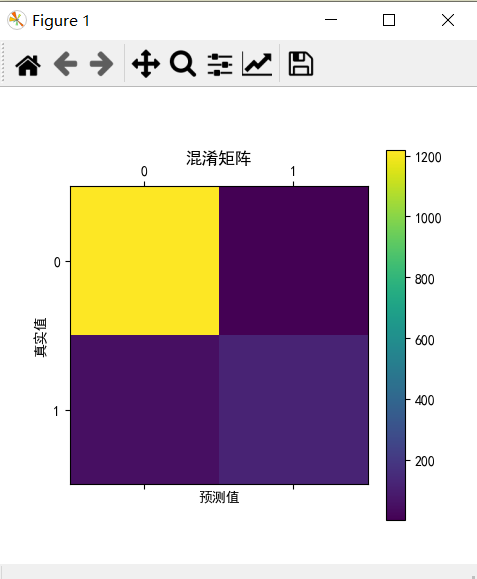 Scikit Learn机器学习 二 逻辑回归进行二分类 垃圾邮件分类 二分类性能指标 画roc曲线 计算acc Recall Presicion F1 51cto博客 在scikit Learn中 如何处理多类分类