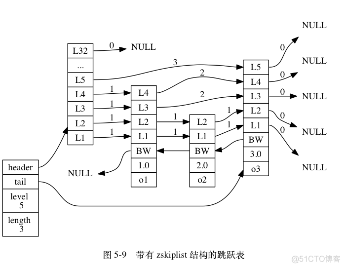 Redis五大类型及底层实现原理_链表_15