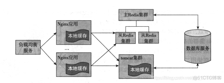 带你认识分布式缓存_多级