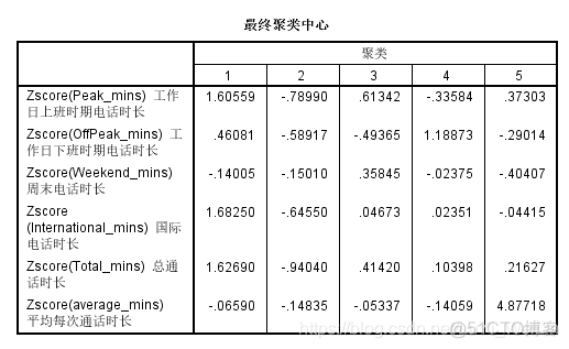 ()SPSS之聚类分析（图文+数据集）_数据集_13