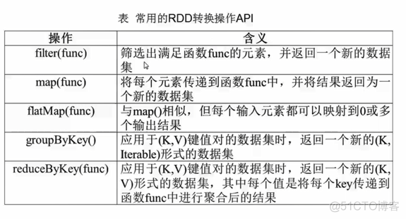 大数据第十四周——Spark编程(RDD编程)_spark_16