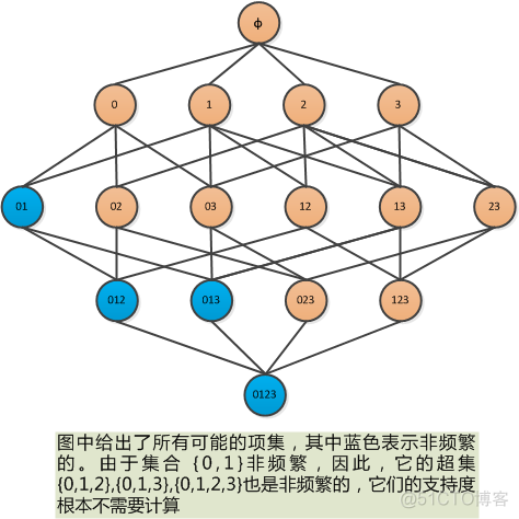 python3 关联规则Apriori代码模版_关联分析_03