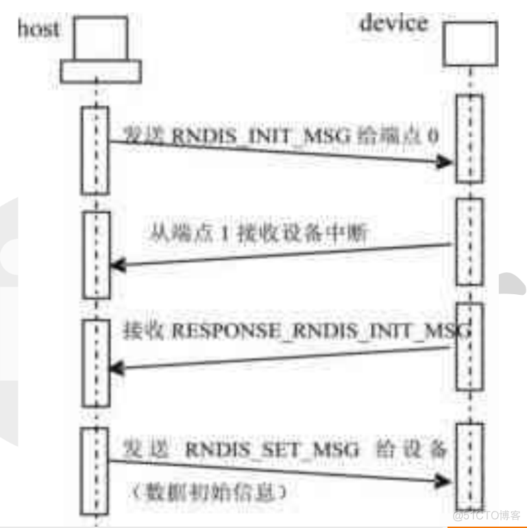 USB RNDIS 协议_javascript_02