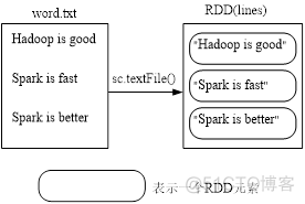 大数据第十四周——Spark编程(RDD编程)_spark_09