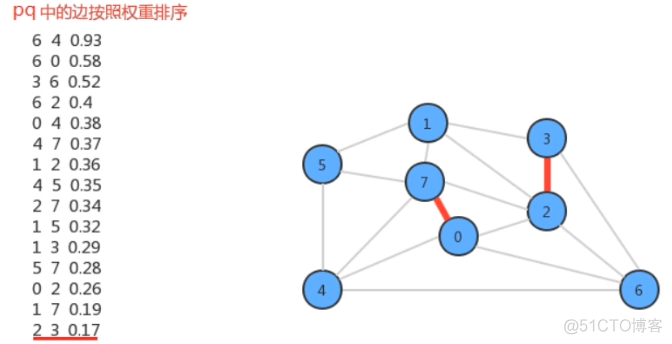 加权无向图和最小生成树_prim算法_19