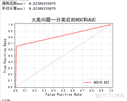 多分类下的ROC曲线和AUC_调用函数_03