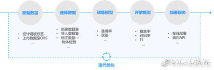 云小课｜ModelArts Pro 视觉套件 零代码构建视觉AI应用_ModelArts Pro_09