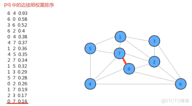 加权无向图和最小生成树_prim算法_18