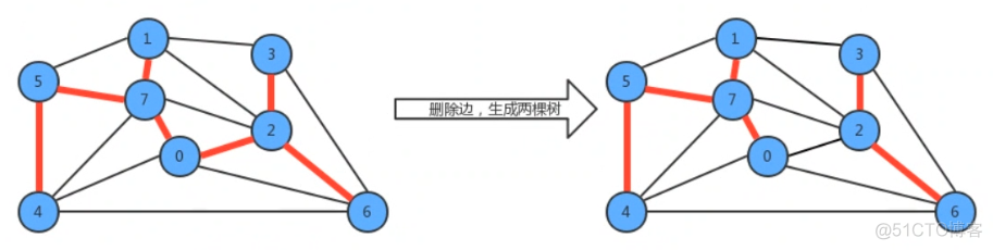 加权无向图和最小生成树_数据结构与算法_05