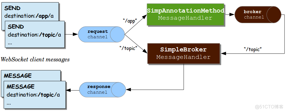 【分布式WebSocket - 3】SpringBoot集成STOMP协议完成私聊、群聊_stomp