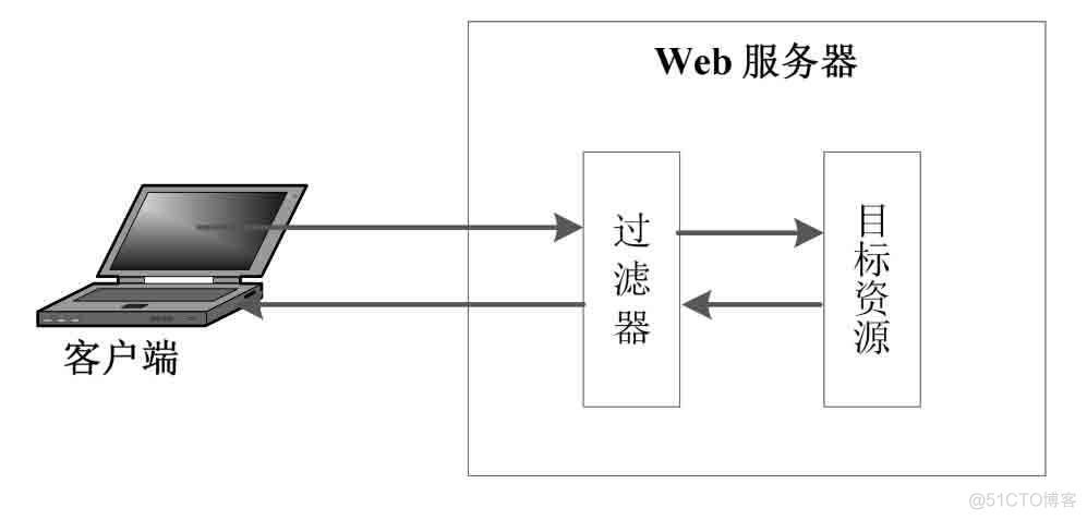 Filter和Listener_ide