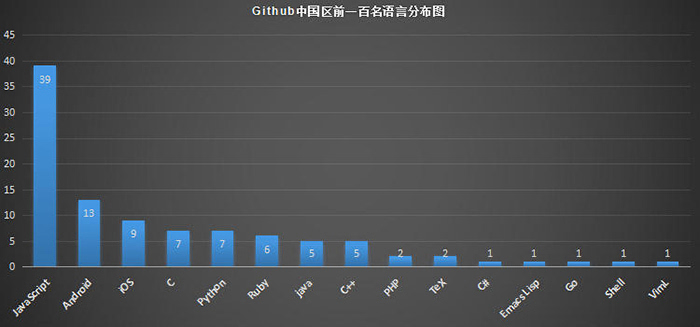 GitHub 中国区前 100 名到底是什么样的人?_github_02