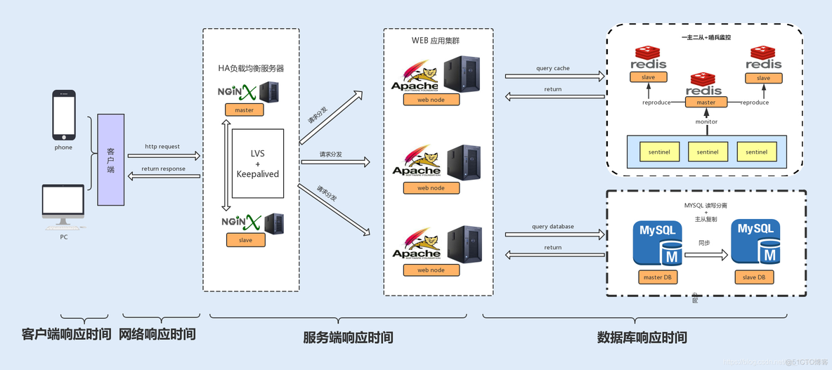 Java性能概述_java