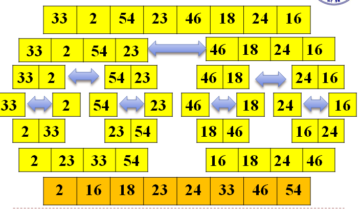 合并排序的分治求解方法_i++