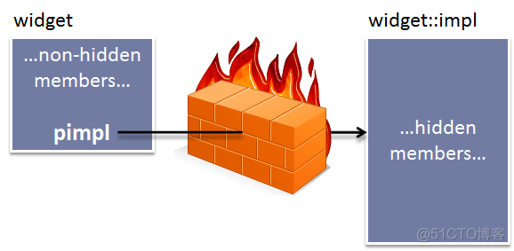 C++学习笔记之pimpl用法详解_类对象