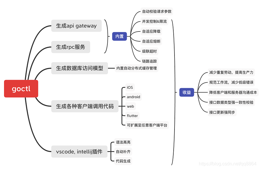 go-zero 微服务框架介绍_java_03