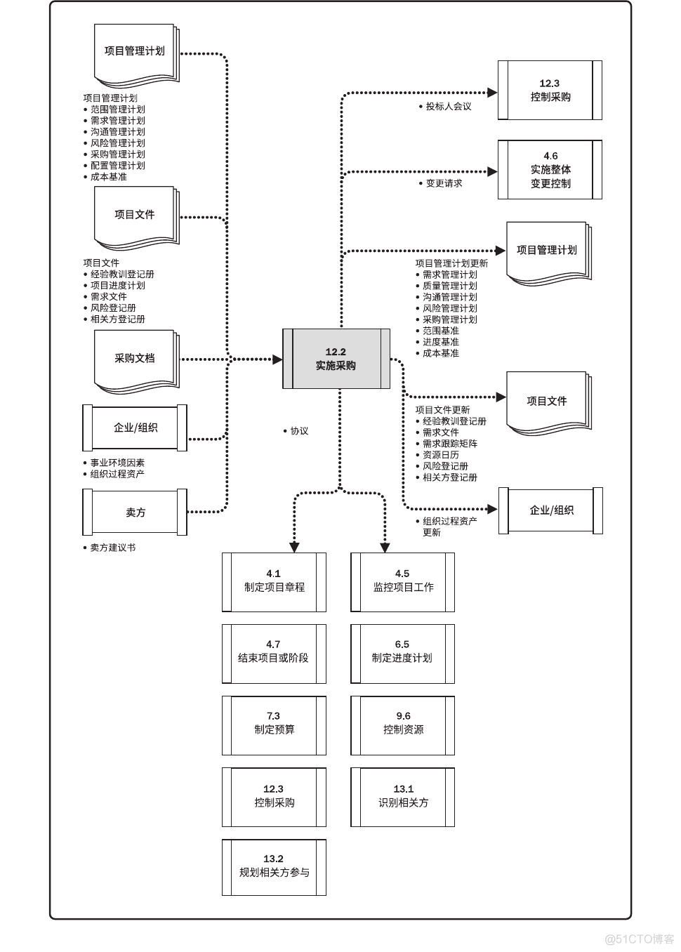 《PMP学习笔记》12.3 子过程：实施采购_数据