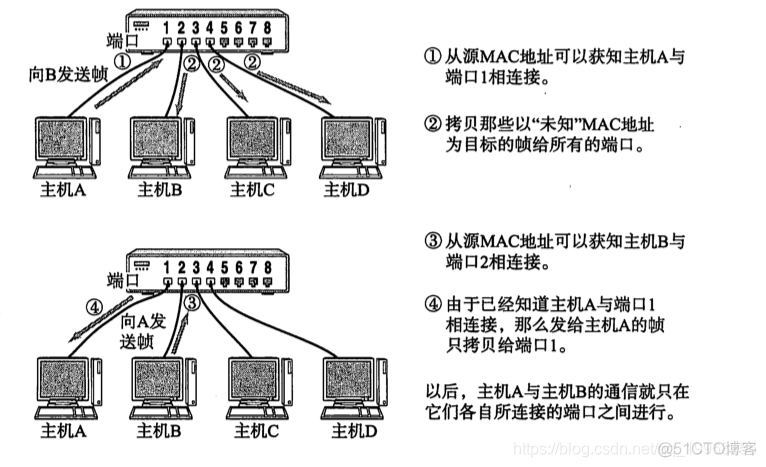 tcp/ip系列--数据链路_mac地址_06