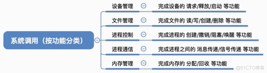 第一章 概述_系统调用_22