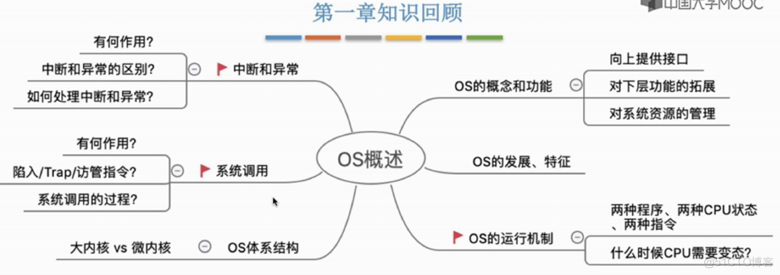 第一章 概述_特权指令_28