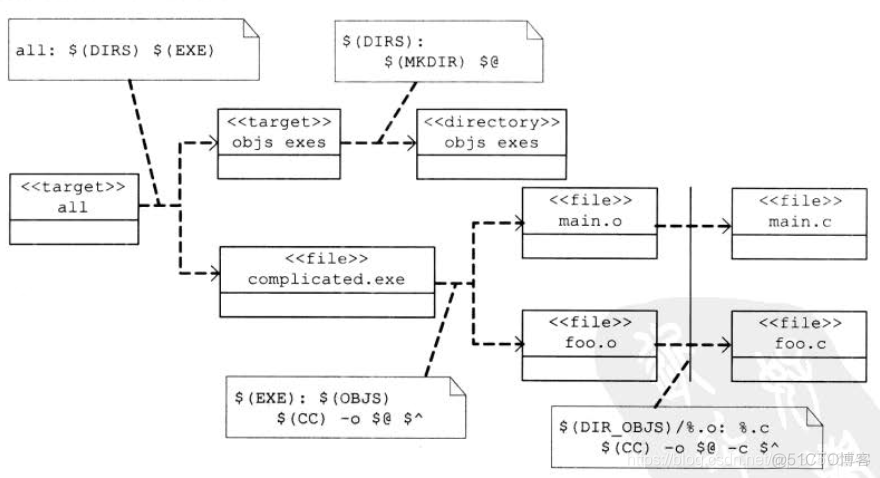 Linux基础——Makefile编写优化_赋值_31