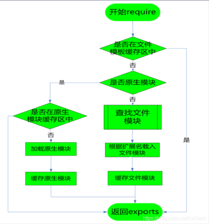 Node.js：Node模块简介_模块化_02