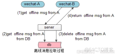 整理一下最近看的IM开发资料_消息存储_02