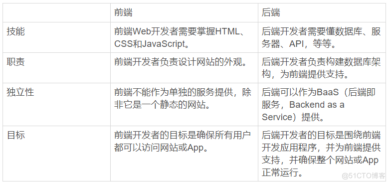 一文看懂前端和后端开发_后端_02