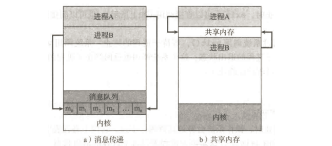 操作系统（二）—— 进程管理（1）：进程_进程_10