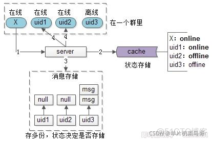 整理一下最近看的IM开发资料_im_15