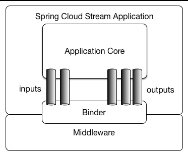 SpringCloudStream学习笔记_消息中间件