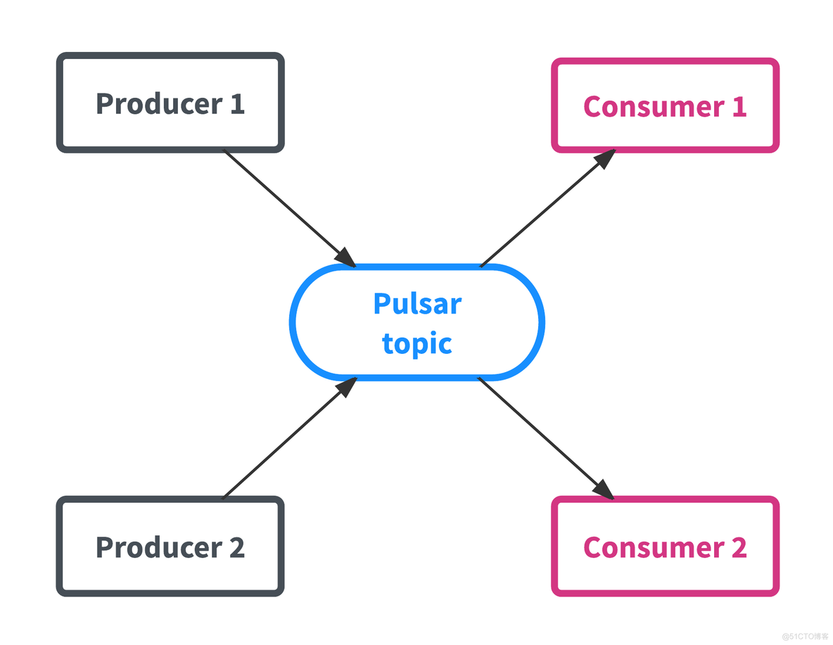 Apache Pulsar 分布式消息系统_应用程序_05