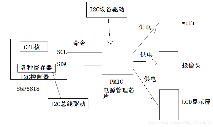 Linux驱动开发——内核I2C驱动_链表