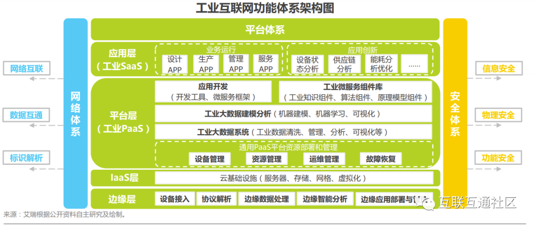 工业互联网体系架构、类型及应用_人工智能_02