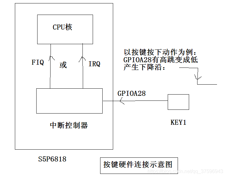 Linux驱动开发——（使用中断处理）gpio（6）_数据