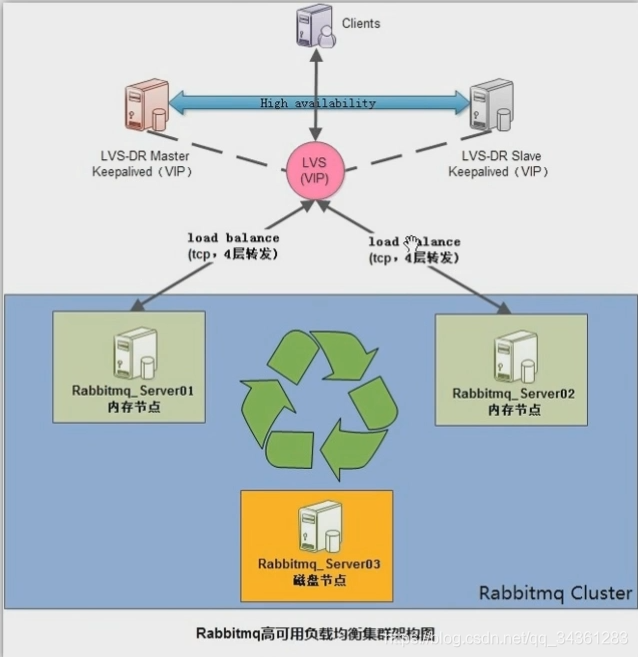 分布式专题-分布式消息通信之RabbitMQ02-RabbitMQ高可用_消息中间件_03