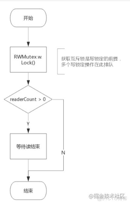 Go高阶12，手摸手带你深入了解 RWMutex 实现原理_互斥锁