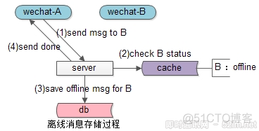 整理一下最近看的IM开发资料_消息存储