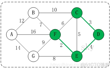 Java编程：克鲁斯卡尔算法（未知起点求最小生成树）_i++_05