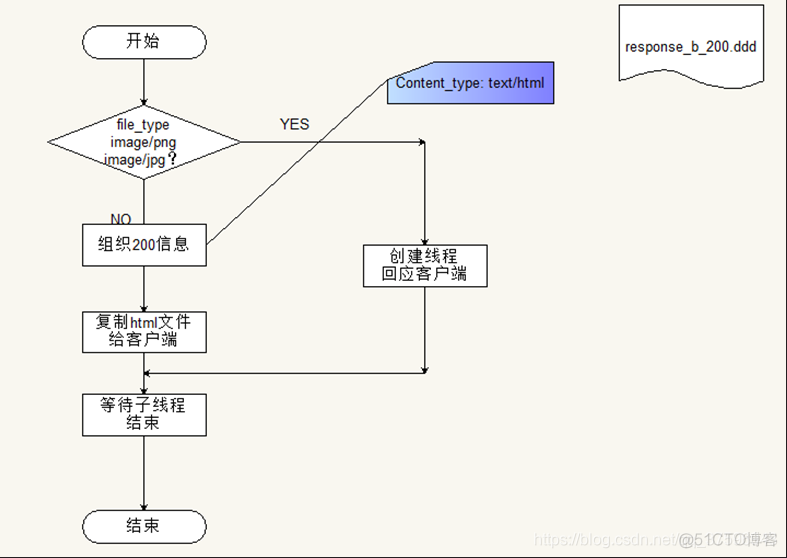 web/http服务器实现_响应头_07