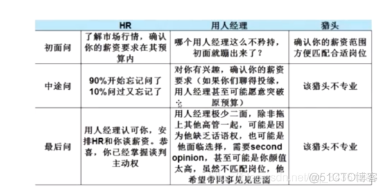 技术人员如何优雅的面对HR_面试_05