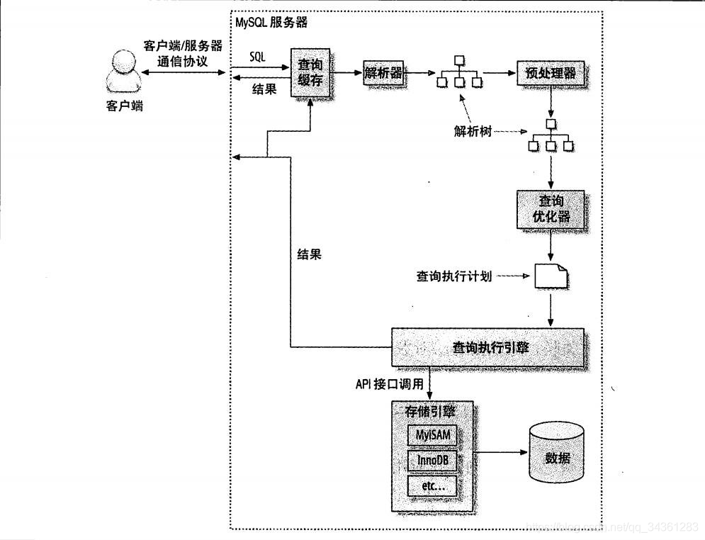 性能优化专题 - MySql 性能优化 - 02 - MySql运行机理_mysql_03