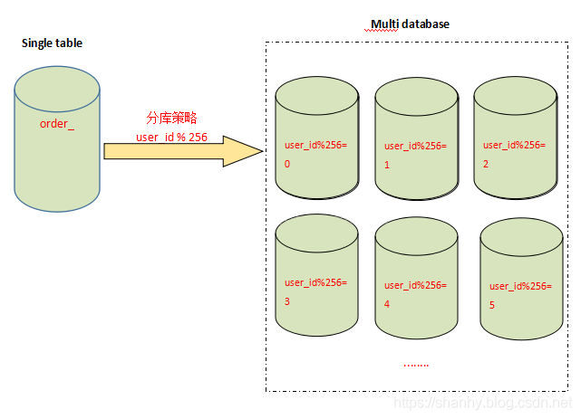 MySql Sharding分表、分库、分片和分区知识讲解_数据