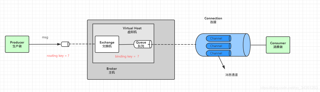 分布式专题-分布式消息通信之RabbitMQ01-初识RabbitMQ_队列