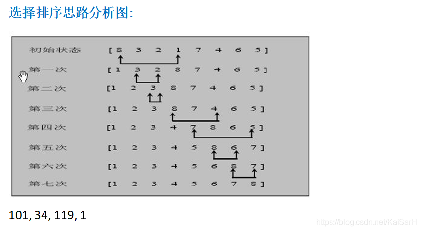 Java编程：排序算法——选择排序_数据