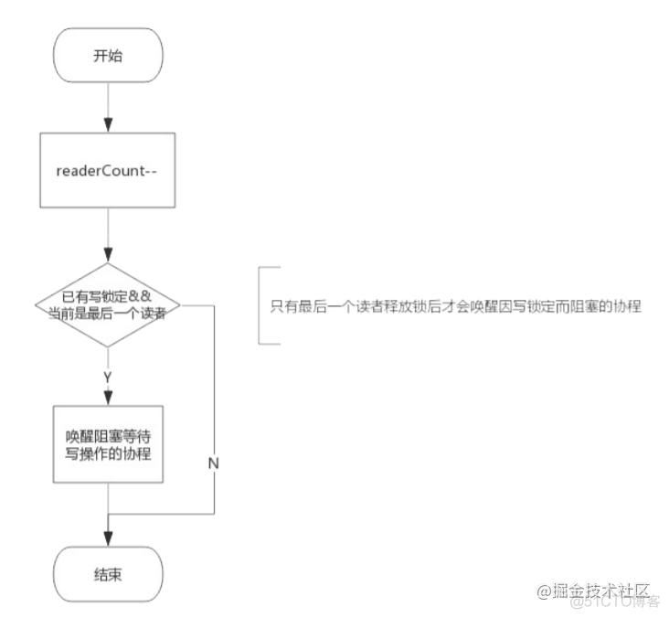 Go高阶12，手摸手带你深入了解 RWMutex 实现原理_读写锁_04