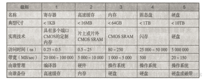 操作系统（一）—— 概论（1）：导论_高速缓存_09