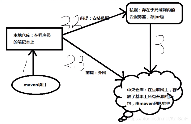 Maven：Maven基础,Maven：Maven基础_jar包_10,第10张