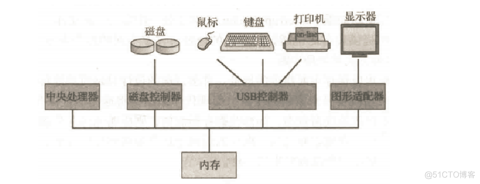 操作系统（一）—— 概论（1）：导论_计算机系统_02